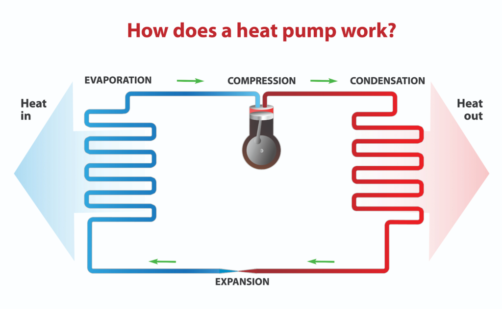 How Heat Pumps Work?